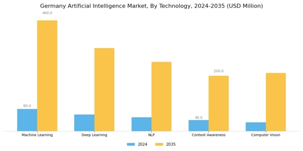 Germany Artificial Intelligence Market Segment Image 1