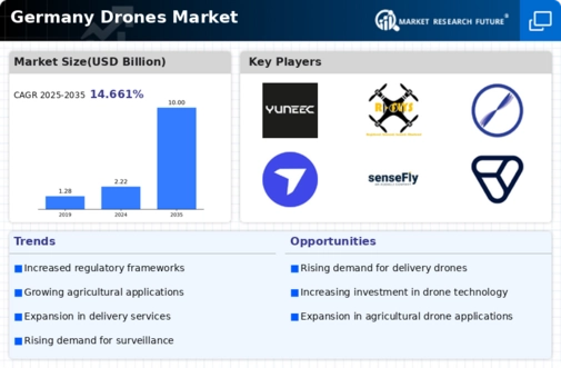 Germany Drones Market Infographic