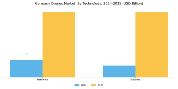 Germany Drones Market Segment Image 3