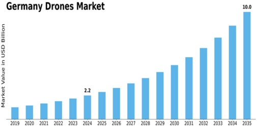 Germany Drones Market Size