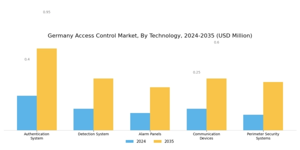 Germany Access Control Market Segment Image 0