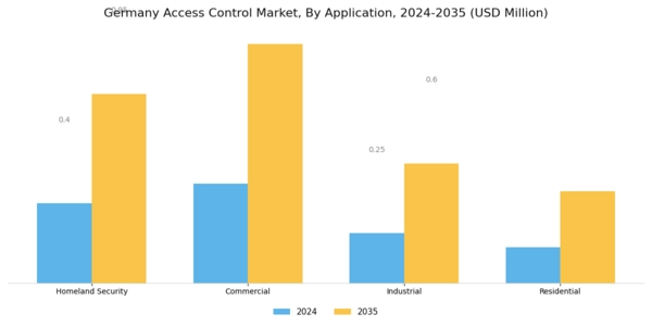 Germany Access Control Market Segment Image 1