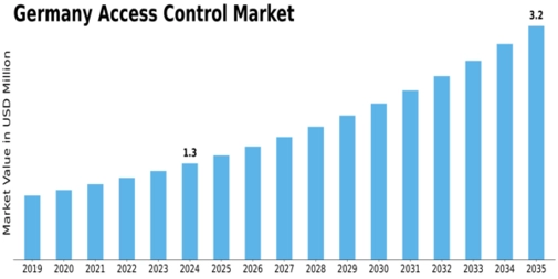 Germany Access Control Market Size