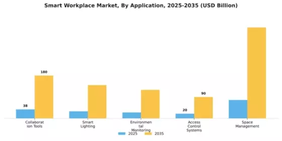 Smart Workplace Market Segment Image 0