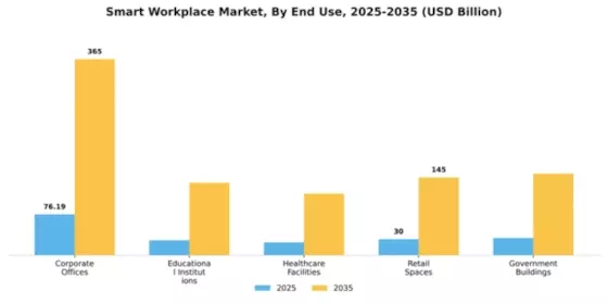 Smart Workplace Market Segment Image 2