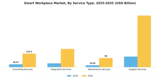Smart Workplace Market Segment Image 3
