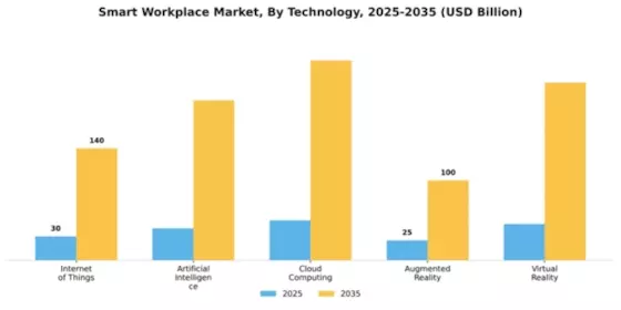 Smart Workplace Market Segment Image 4