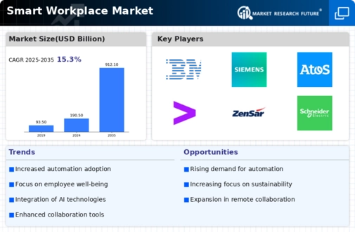 Smart Workplace Market Infographic