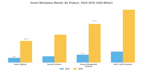 Smart Workplace Market Segment Image 1
