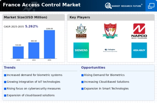 France Access Control Market Infographic