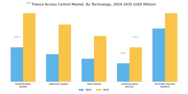 France Access Control Market Segment Image 0