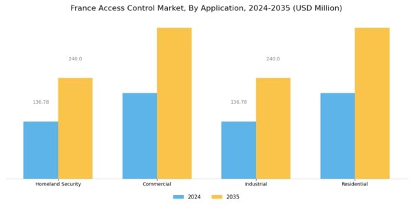 France Access Control Market Segment Image 1