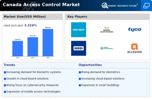 Canada Access Control Market Infographic