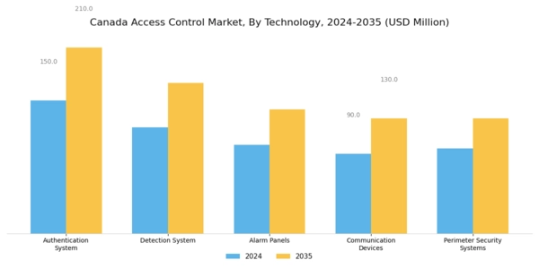 Canada Access Control Market Segment Image 0