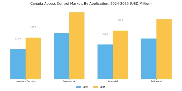 Canada Access Control Market Segment Image 1