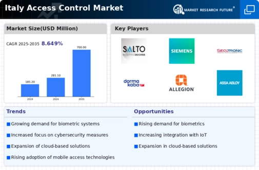 Italy Access Control Market Infographic