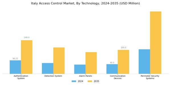 Italy Access Control Market Segment Image 0