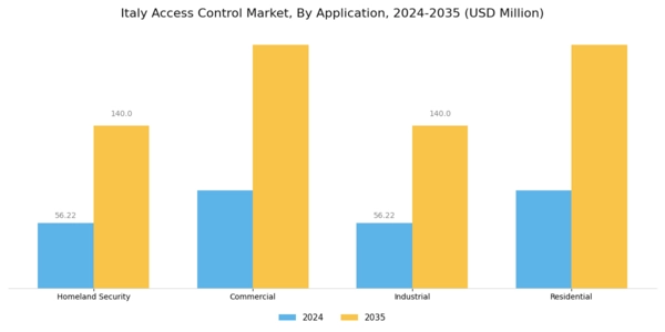 Italy Access Control Market Segment Image 1