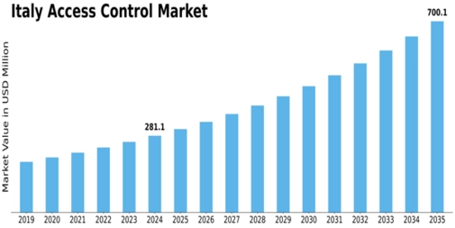 Italy Access Control Market Size