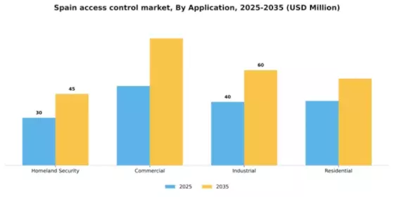 Spain Access Control Market Segment Image 0