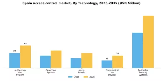 Spain Access Control Market Segment Image 1