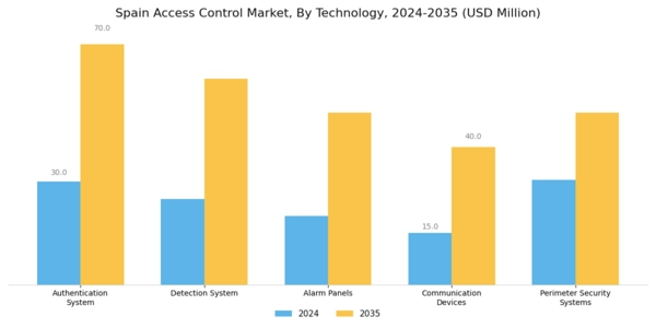 Spain Access Control Market Segment Image 0