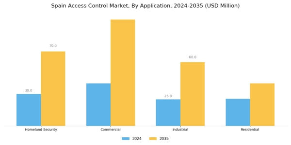 Spain Access Control Market Segment Image 1