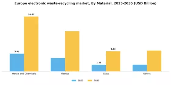 Europe Electronic Waste Recycling Market Segment Image 0