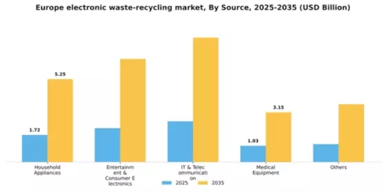 Europe Electronic Waste Recycling Market Segment Image 1
