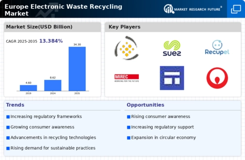Europe Electronic Waste Recycling Market Infographic