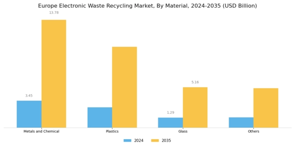 Europe Electronic Waste Recycling Market Segment Image 0