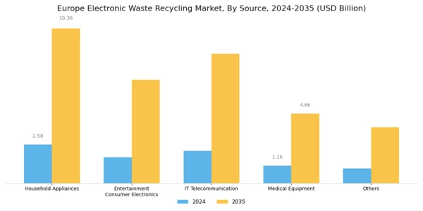 Europe Electronic Waste Recycling Market Segment Image 1