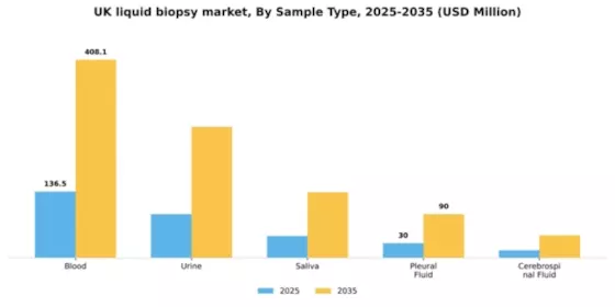 UK Liquid Biopsy Market Segment Image 2