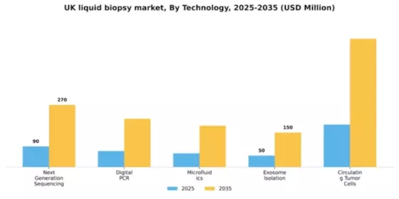 UK Liquid Biopsy Market Segment Image 3
