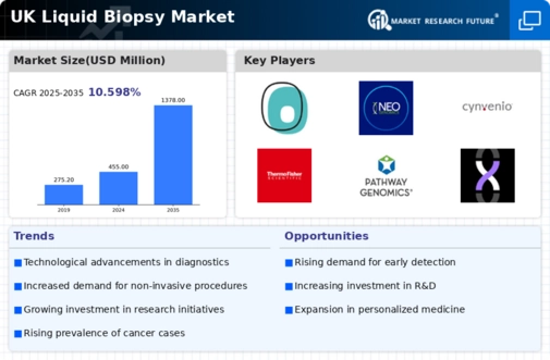 UK Liquid Biopsy Market Infographic