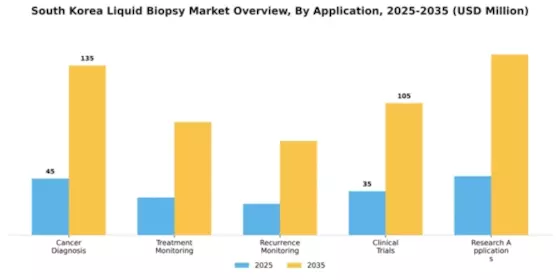 South Korea Liquid Biopsy Market Segment Image 0