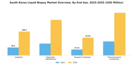 South Korea Liquid Biopsy Market Segment Image 1