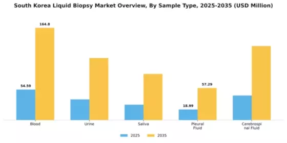 South Korea Liquid Biopsy Market Segment Image 2