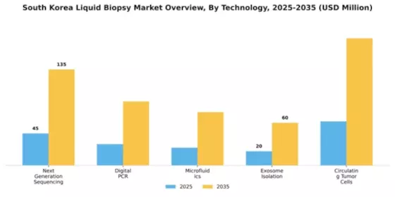 South Korea Liquid Biopsy Market Segment Image 3