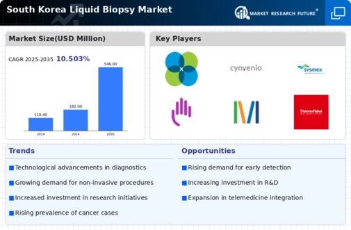 South Korea Liquid Biopsy Market Infographic