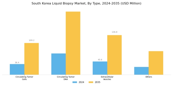 South Korea Liquid Biopsy Market Segment Image 0