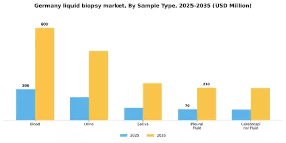 Germany Liquid Biopsy Market Segment Image 2
