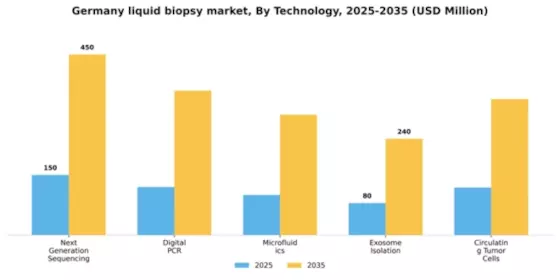 Germany Liquid Biopsy Market Segment Image 3