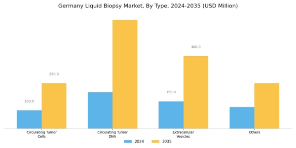Germany Liquid Biopsy Market Segment Image 0