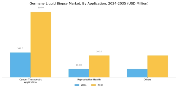 Germany Liquid Biopsy Market Segment Image 1