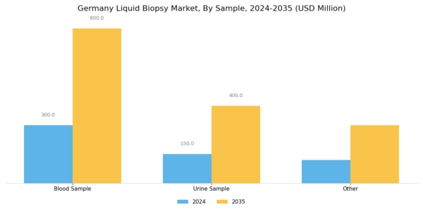 Germany Liquid Biopsy Market Segment Image 2