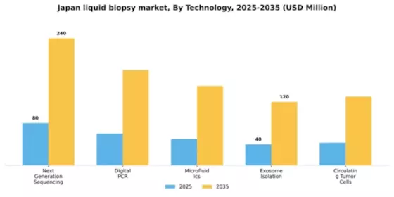 Japan Liquid Biopsy Market Segment Image 3