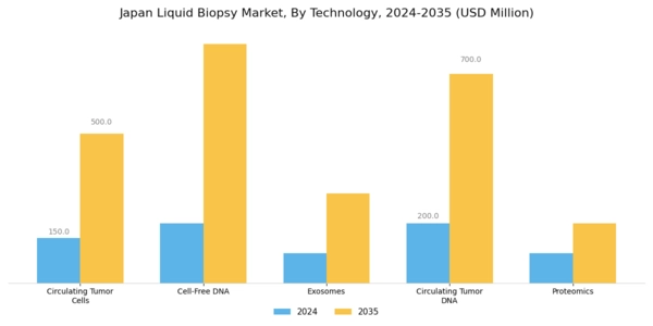 Japan Liquid Biopsy Market Segment Image 1