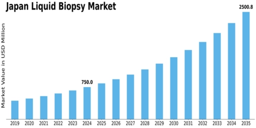 Japan Liquid Biopsy Market Size