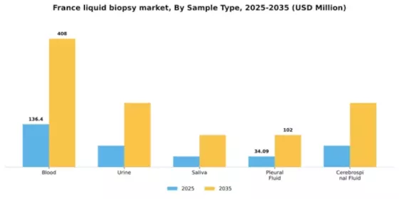 France Liquid Biopsy Market Segment Image 2